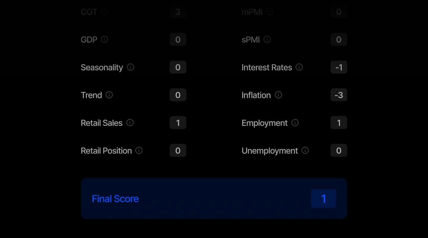 Fundamental Score